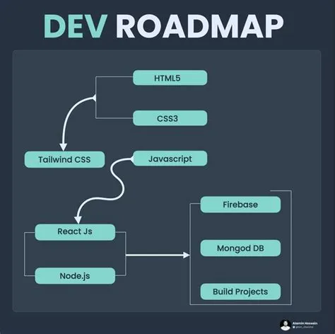 Web development Roadmap | Learn programming, Work goals, Create ...
