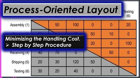 Minimising the Handling Cost in "Process Oriented Layout. Lecture # 08 ...