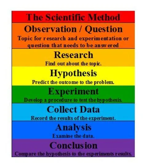 Formula for Using the Scientific Method | Owlcation