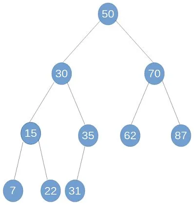 Tree Sort in Java Using Binary Search Tree | Tech Tutorials