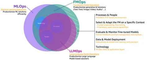 Tuto Startup - FMOps/LLMOps: Operationalize generative AI and differences w