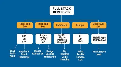 What Is a Full Stack Developer, and Required Skills? | Simplilearn