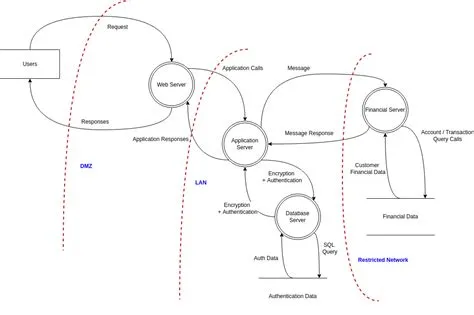 Website Threat Modeling | Threat Model Diagram Template