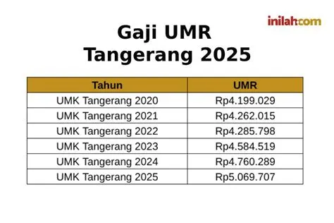 Besaran UMR Tangerang dari 2020 hingga 2025