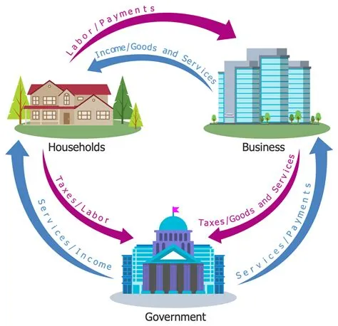 Example 4: 3 Sector Circular Flow Diagram This Economy infographic ...