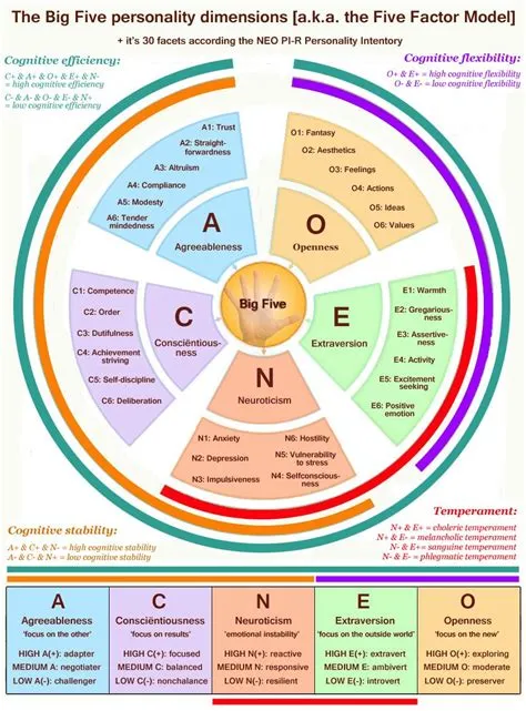 The position of the personality dimension Neuroticism in the ...