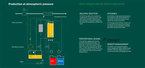 Disinfeksi Sistem Air Dengan Chlorine Dioxide Generator LOTUS Air EMEC ...