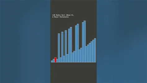 LSD Radix Sort (Base 4) in A Major Pentatonic #algorithm #visualization ...