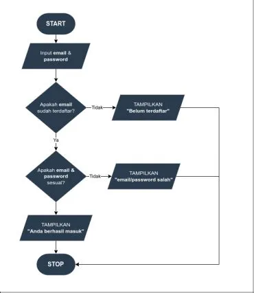 Flowchart, Tips dan Cara Praktis Membuatnya - Dicoding Blog