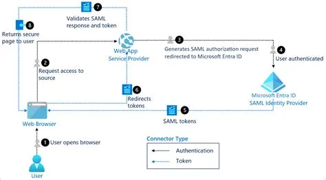 SCIM vs SAML vs SSO: Understanding the Key Differences for Your API ...
