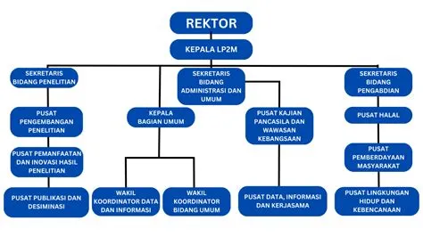 Struktur Organisasi LP2M – Universitas Jember