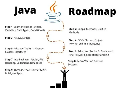 Best Java Roadmap for Beginners 2023 – CopyAssignment