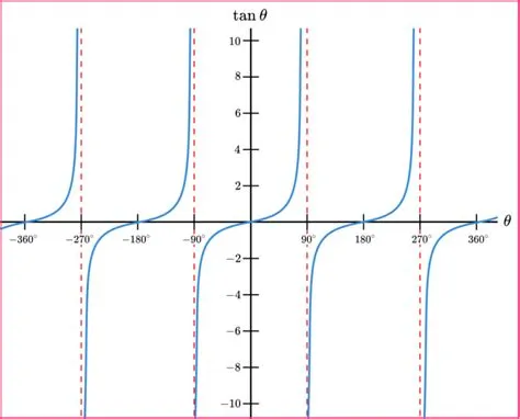 Sin Cos Tan Graphs - GCSE Maths - Steps, Examples, Worksheet