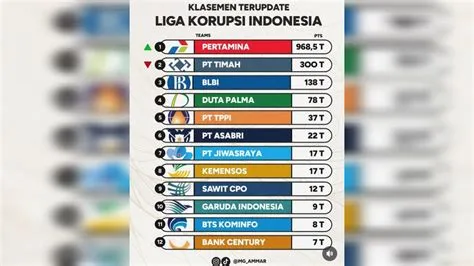 ’Klasemen Liga Korupsi Indonesia’ Ramai, Berikut Urutannya! - UMJ