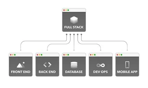 Full Stack Development Structure. Full Stack Mind Map. Programming ...