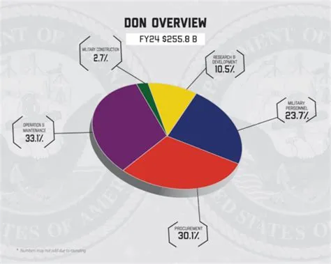 Department of the Navy FY 2024 President's Budget > United States Navy ...
