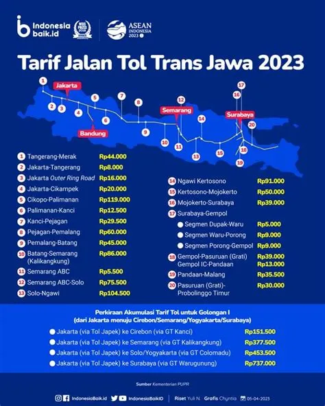 Bagi yang Mau Mudik Lewat Jalan Tol Trans Jawa, Berikut Daftar Tarif 2023