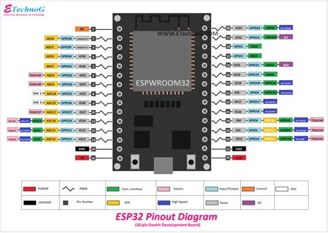 Esp32 Pinout Reference