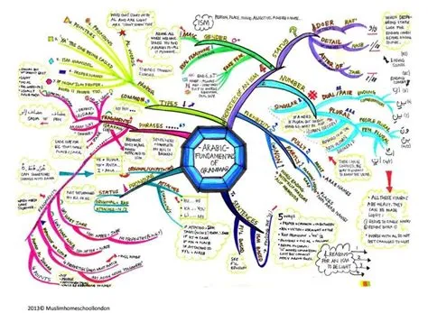 Basic Mindmap Arabic Grammar Ism Review Bayyinah TV Arabic With Husna ...