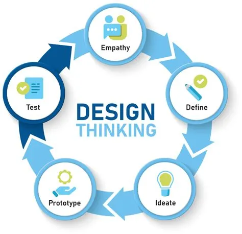 Understanding the Test Phase in Design Thinking - The Final Frontier