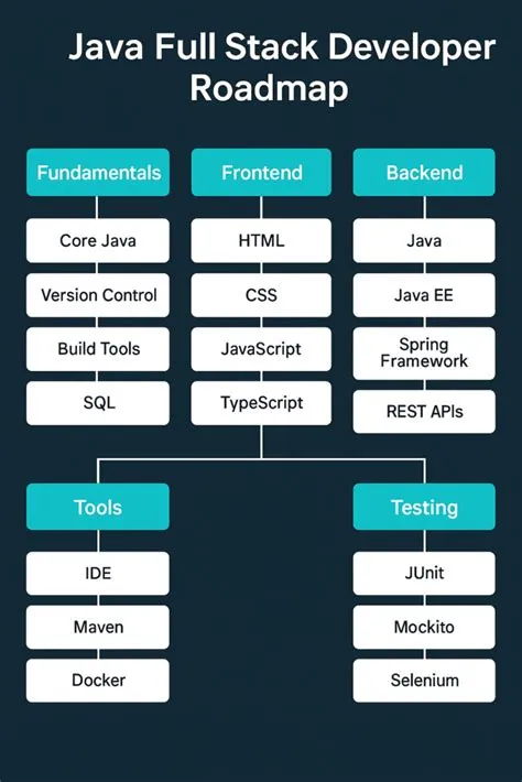 The Ultimate Java Full Stack Developer Roadmap for Beginners to Experts ...