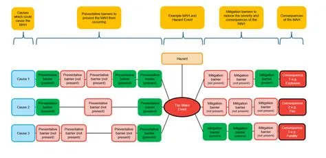 Bowtie Diagrams in Process Safety | Finch Consulting