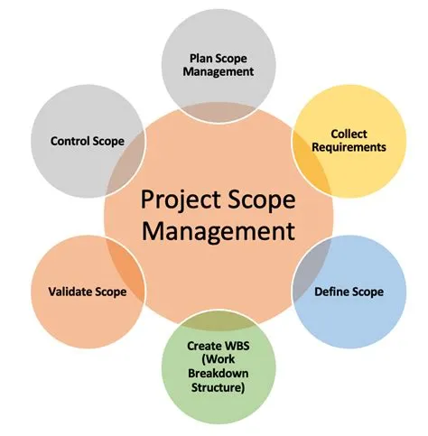 What Are Project Scopes at Shirley Poe blog