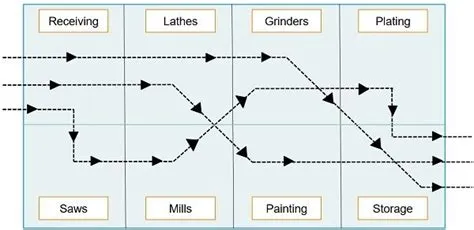 Difference Between Product and Process Layout (with Comparison Chart ...