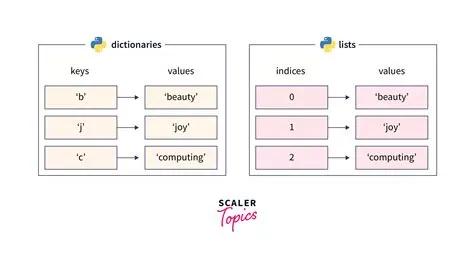 Dictionaries Python Introduction To Python Dictionaries: Python Basics