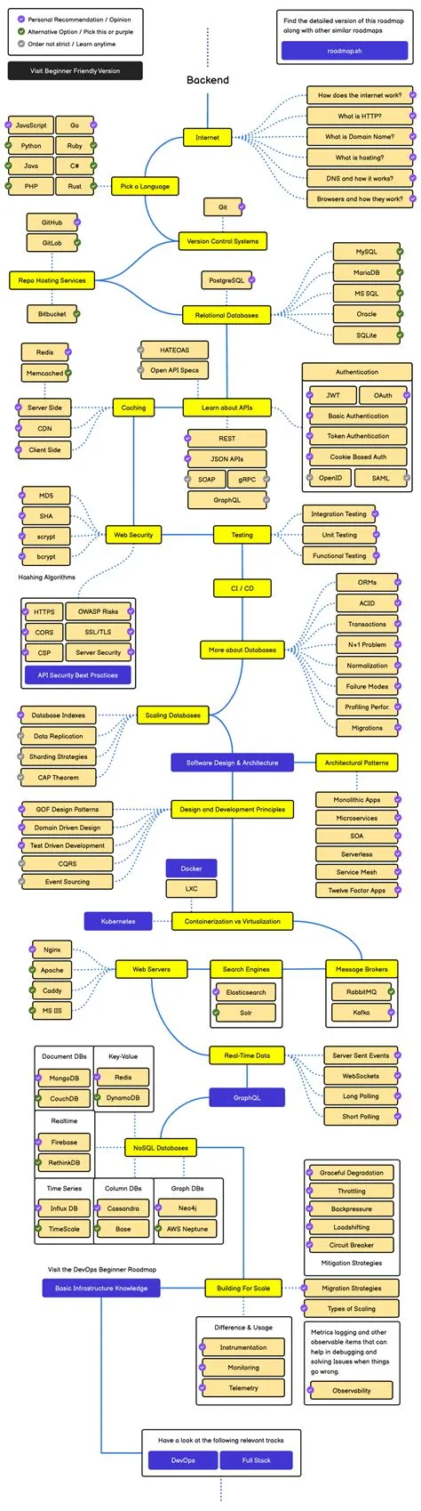 Backend Developer Roadmap - Step by step guide to becoming a modern ...