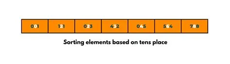 Radix Sort Algorithm & Working Explained (C++ & Java Code)