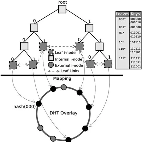 PHT structure: Mapping trie nodes over the DHT. | Download Scientific ...
