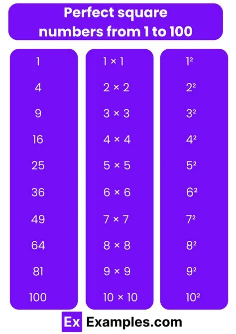 Perfect Squares - Definition, 50+ Examples, Tips and Tricks, Formula, Facts