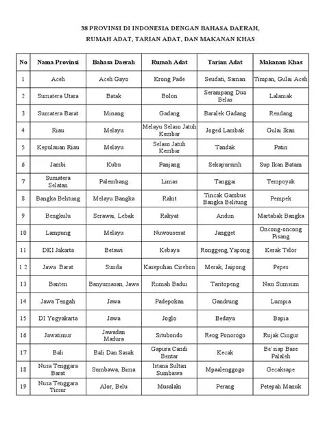 38 Provinsi Di Indonesia Dengan Bahasa Daerah | PDF