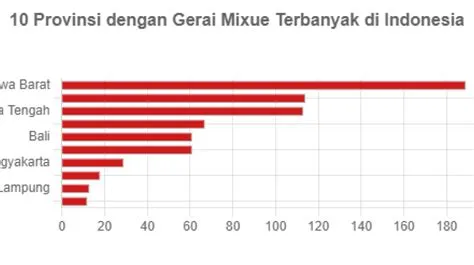 10 Provinsi dengan Gerai Mixue Terbanyak di Indonesia - GoodStats Data