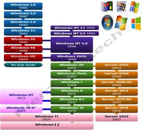 Different Types Of Windows Operating Systems at Keith Criswell blog