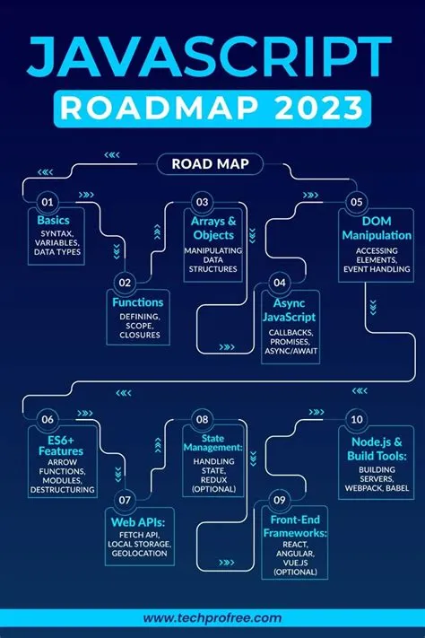 JavaScript Roadmap 2024