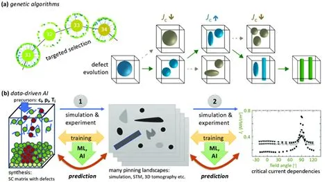 Critical-current-by-design using: (a) Genetic algorithms to optimize ...
