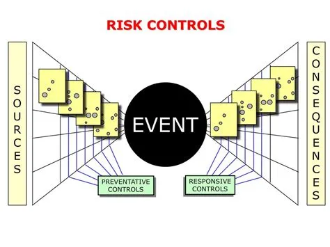 Risk Bow-Tie Method | Risk analysis, Risk identification, Risk