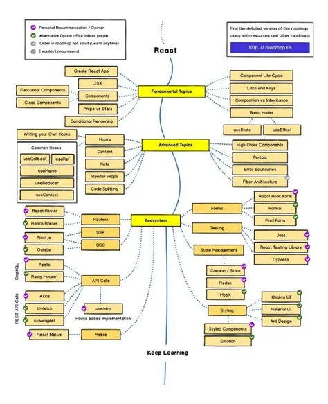 Angular Developer Roadmap 2022 (Things Every Budding Angular Developer ...