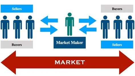 Market Maker's Definition and Importance | EBC Financial Group