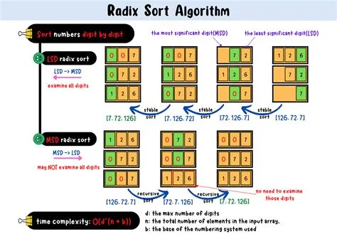 Radix Sort Radix Sort In JavaScript