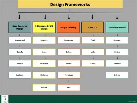 The key frameworks in UX design. Trying to understand and easily… | by ...