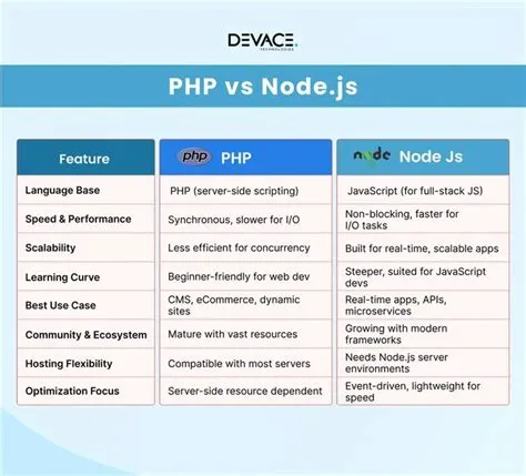 PHP vs Node.js: Which Backend Framework Should You Choose?