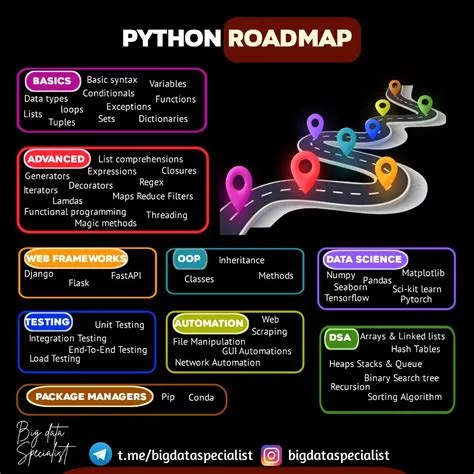 Full stack developers skills hierarchy โ Artofit