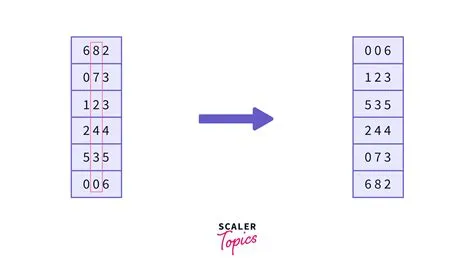 Radix Sort Algorithm in Data Structure (With Code in Python, C++, Java ...